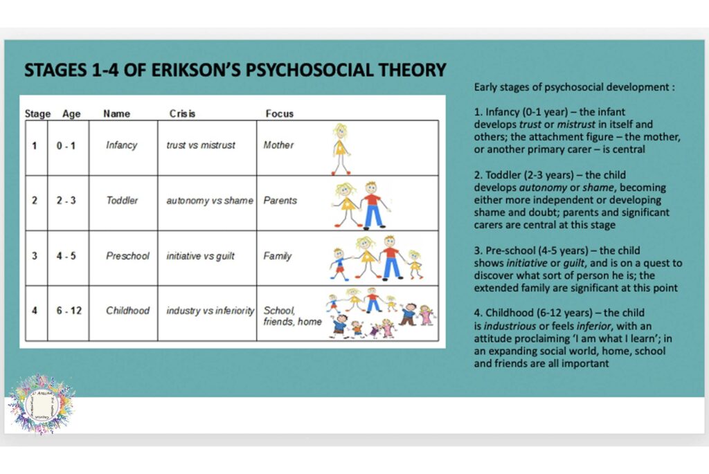 STAGES 1-4 OF ERIKSON'S PSYCHOSOCIAL THEORY